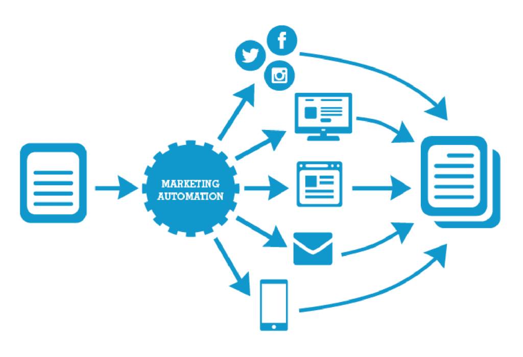 Marketing Automation