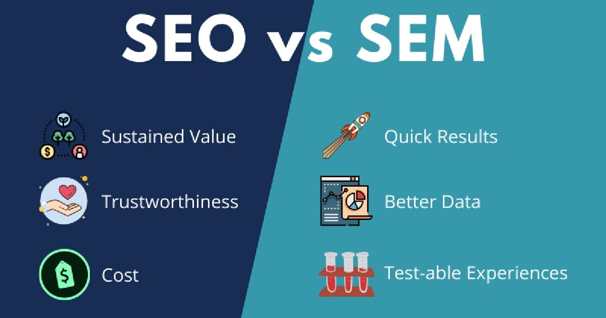 Search Engine Optimization (SEO) and Search Engine Marketing (SEM) are both digital marketing techniques used to increase visibility and traffic to a website, but they have distinct differences. SEO is focused on improving a website's organic search rankings through techniques such as keyword research, content creation and technical optimization. SEM, on the other hand, involves paid advertising on search engine results pages through methods such as pay-per-click advertising. While SEO takes time to see results, SEM can drive traffic to a website immediately. Additionally, SEO is a long-term strategy, while SEM is more short-term. Both SEO and SEM are important for any business looking to increase its online presence, but they should be used in different ways.